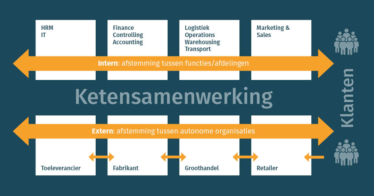 Ketensamenwerking intern en extern