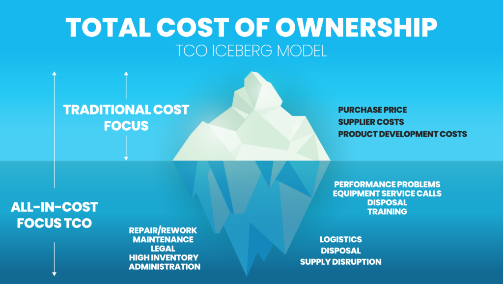TCO iceberg model